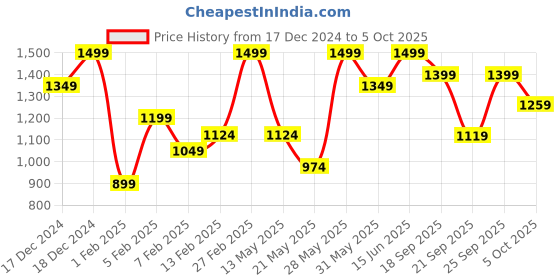 myntra.com H&M Girls Pointelle-Knit Top Jumper h&m Price History Graph from 17 Dec 2024 to 5 Oct 2025