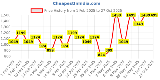 myntra.com H&M Girls Print-Motif Sweatshirt h&m Price History Graph from 1 Feb 2025 to 26 Oct 2025