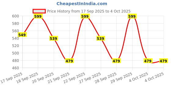 myntra.com H&M Girls Printed Brushed-Inside Leggings h&m Price History Graph from 17 Sep 2025 to 4 Oct 2025