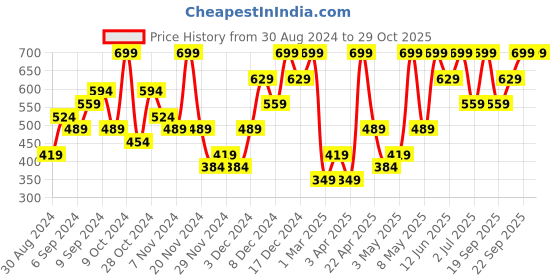 myntra.com H&M Girls Printed Cap h&m Price History Graph from 30 Aug 2024 to 29 Oct 2025