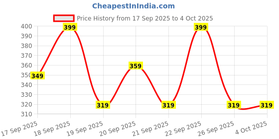 myntra.com H&M Girls Printed Jersey Top h&m Price History Graph from 17 Sep 2025 to 4 Oct 2025