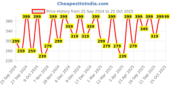 myntra.com H&M Girls Printed Jersey Tops h&m Price History Graph from 25 Sep 2024 to 25 Oct 2025