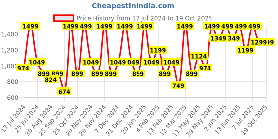 myntra.com H&M Girls Printed Pool Slides h&m Price History Graph from 17 Jul 2024 to 19 Oct 2025