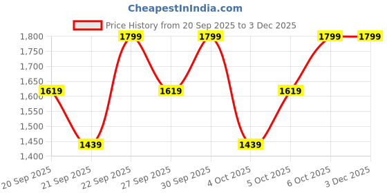 myntra.com H&M Girls Printed Satin Pyjamas h&m Price History Graph from 20 Sep 2025 to 3 Dec 2025