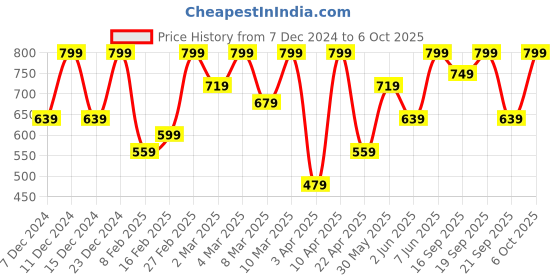 myntra.com H&M Girls Printed Sweatshirt h&m Price History Graph from 7 Dec 2024 to 6 Oct 2025