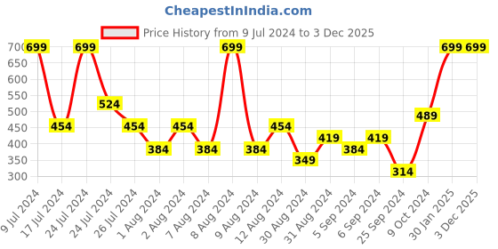 myntra.com H&M Girls Printed Vest Top h&m Price History Graph from 9 Jul 2024 to 3 Dec 2025