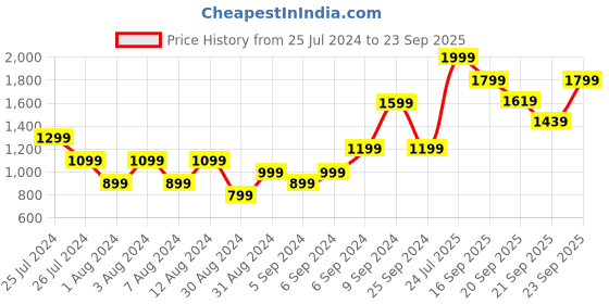 myntra.com H&M Girls Printed Zip-Through Hoodie h&m Price History Graph from 25 Jul 2024 to 23 Sep 2025
