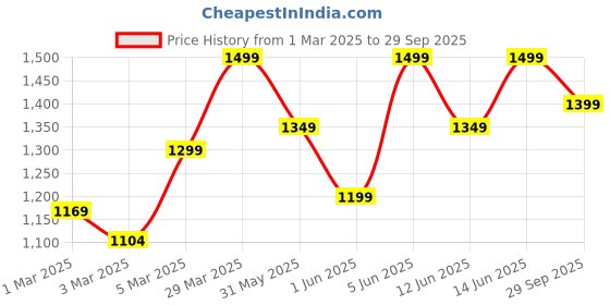 myntra.com H&M Girls Pull-On Trousers h&m Price History Graph from 1 Mar 2025 to 29 Sep 2025