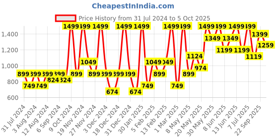 myntra.com H&M Girls Pure Cotton Cargo Shorts h&m Price History Graph from 31 Jul 2024 to 5 Oct 2025