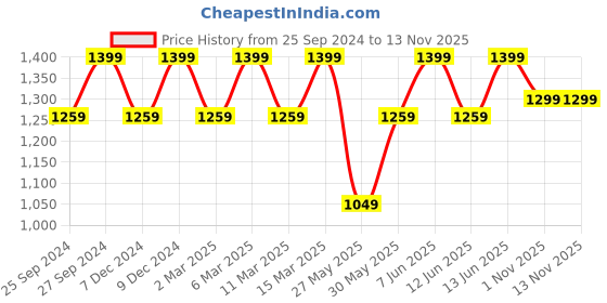 myntra.com H&M Girls Pure Cotton Cushion Cover h&m Price History Graph from 25 Sep 2024 to 12 Nov 2025