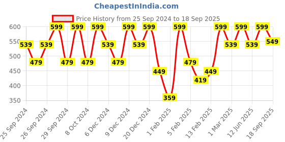 myntra.com H&M Girls Pure Cotton Ribbed Tops h&m Price History Graph from 25 Sep 2024 to 18 Sep 2025