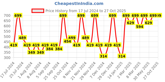 myntra.com H&M Girls Ribbed Cotton Jersey Top h&m Price History Graph from 17 Jul 2024 to 27 Oct 2025