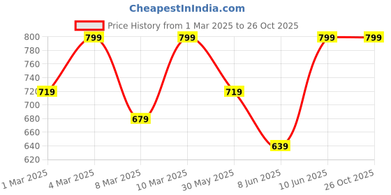 myntra.com H&M Girls Ribbed Cotton Top h&m Price History Graph from 1 Mar 2025 to 26 Oct 2025