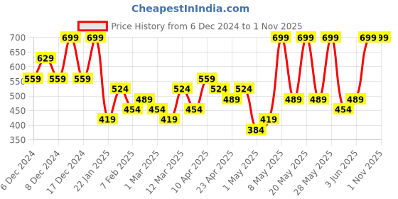 myntra.com H&M Girls Ribbed Henley Tops h&m Price History Graph from 6 Dec 2024 to 1 Nov 2025