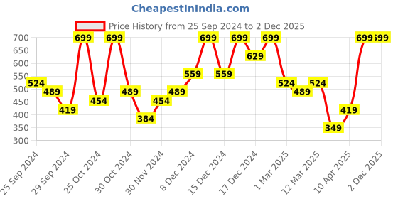 myntra.com H&M Girls Ribbed Vest Top h&m Price History Graph from 25 Sep 2024 to 1 Dec 2025