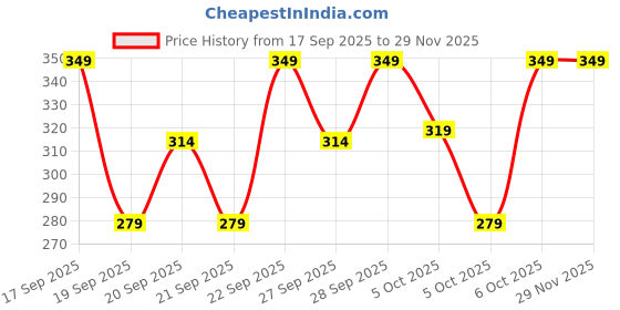 myntra.com H&M Girls Set of 2 Fur Tic Tac Hair Clip h&m Price History Graph from 17 Sep 2025 to 28 Nov 2025
