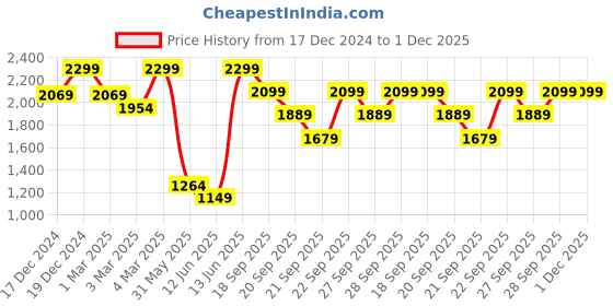 myntra.com H&M Girls Shimmering Jacquard-Weave Skirt h&m Price History Graph from 17 Dec 2024 to 30 Nov 2025