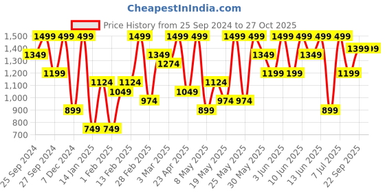 myntra.com H&M Girls Shimmering Skirt h&m Price History Graph from 25 Sep 2024 to 27 Oct 2025