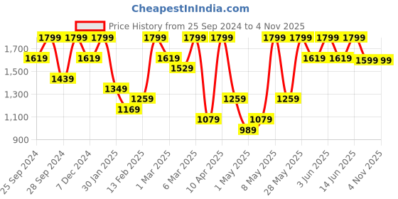 myntra.com H&M Girls Skinny Fit Jeans h&m Price History Graph from 25 Sep 2024 to 2 Nov 2025