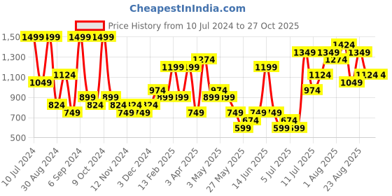 myntra.com H&M Girls Sports Sweatshirt h&m Price History Graph from 10 Jul 2024 to 27 Oct 2025