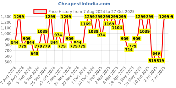 myntra.com H&M Girls Sweatshirt h&m Price History Graph from 7 Aug 2024 to 27 Oct 2025
