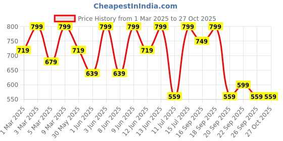myntra.com H&M Girls Sweatshirt h&m Price History Graph from 1 Mar 2025 to 27 Oct 2025