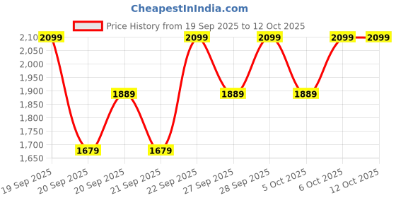myntra.com H&M Girls Teddy jacket h&m Price History Graph from 19 Sep 2025 to 12 Oct 2025