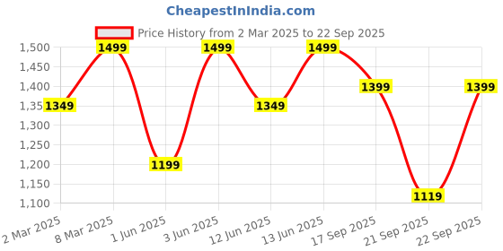 myntra.com H&M Girls Textured-Knit Polo Jumper h&m Price History Graph from 2 Mar 2025 to 22 Sep 2025