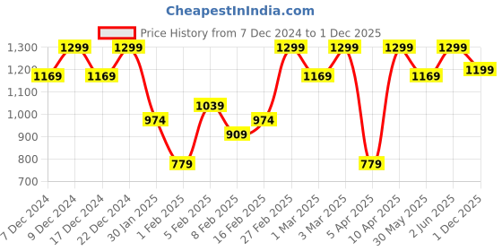 myntra.com H&M Girls Textured Trousers h&m Price History Graph from 7 Dec 2024 to 1 Dec 2025