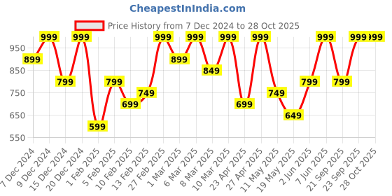 myntra.com H&M Girls Tie-Detail Cardigan h&m Price History Graph from 7 Dec 2024 to 27 Oct 2025