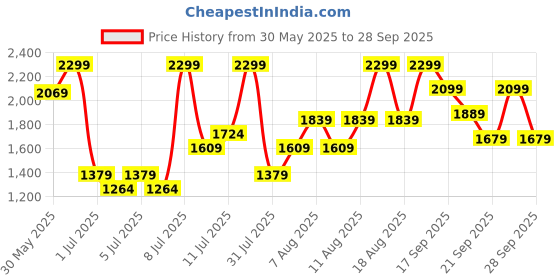myntra.com H&M Girls Tie-Detail Denim Dress h&m Price History Graph from 30 May 2025 to 28 Sep 2025