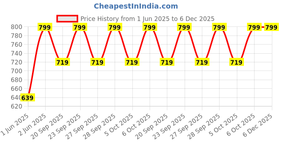 myntra.com H&M Girls UPF 50 Sun Cap h&m Price History Graph from 1 Jun 2025 to 5 Dec 2025
