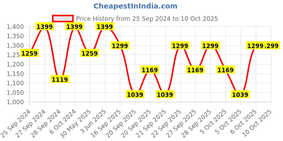 myntra.com H&M Girls White Patterned Cotton Fitted Sheet h&m Price History Graph from 25 Sep 2024 to 4 Oct 2025
