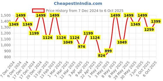 myntra.com H&M Girls Wide Pull-On Trousers h&m Price History Graph from 7 Dec 2024 to 6 Oct 2025
