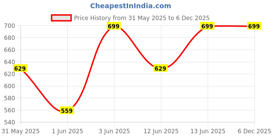myntra.com H&M Glittery Hair Claw h&m Price History Graph from 31 May 2025 to 3 Dec 2025