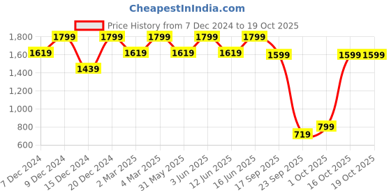 myntra.com H&M Glittery Jumper h&m Price History Graph from 7 Dec 2024 to 18 Oct 2025