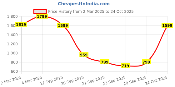 myntra.com H&M Glittery Rib-Knit Skirt h&m Price History Graph from 2 Mar 2025 to 24 Oct 2025