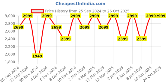 myntra.com H&M Gold Plated Pearl Earrings h&m Price History Graph from 25 Sep 2024 to 26 Oct 2025