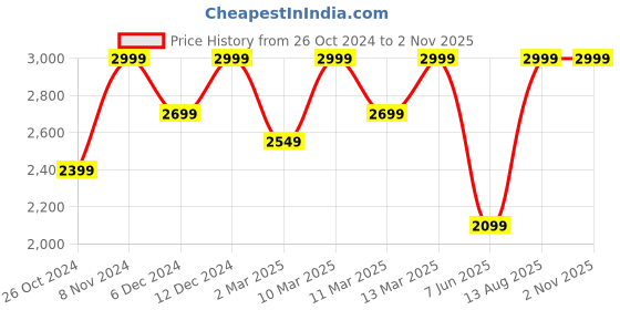 myntra.com H&M Gold-Plated Pearl Earrings h&m Price History Graph from 26 Oct 2024 to 1 Nov 2025