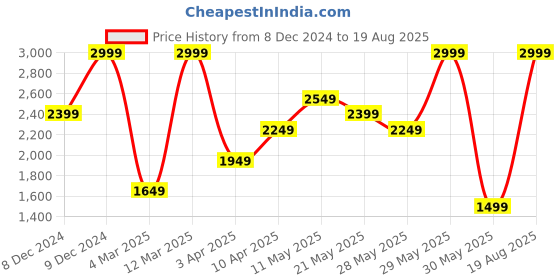 myntra.com H&M Gold-Plated Pearl Earrings h&m Price History Graph from 8 Dec 2024 to 19 Aug 2025