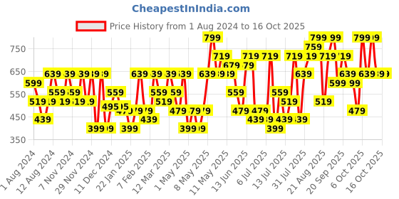 myntra.com H&M Green 6-Pack Easter Decorations h&m Price History Graph from 1 Aug 2024 to 15 Oct 2025