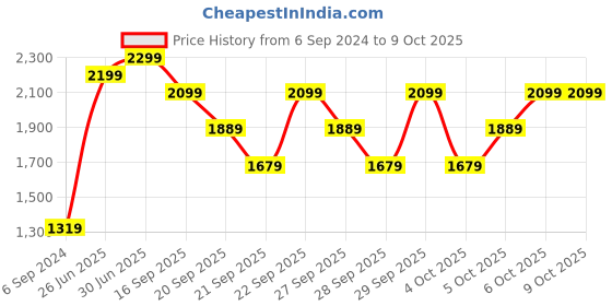 myntra.com H&M Green & Grey Bralette Crop Top h&m Price History Graph from 6 Sep 2024 to 4 Oct 2025
