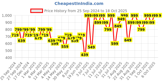 myntra.com H&M Green & Turquoise Blue Reactive-Glaze Stoneware Mug h&m Price History Graph from 25 Sep 2024 to 18 Oct 2025