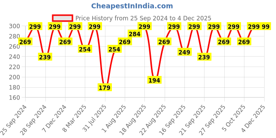 myntra.com H&M Green & White Pure Cotton Striped Guest Towel h&m Price History Graph from 25 Sep 2024 to 2 Dec 2025