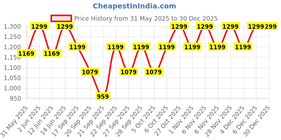 myntra.com H&M Green Cotton Terry Bath Towel h&m Price History Graph from 31 May 2025 to 30 Dec 2025
