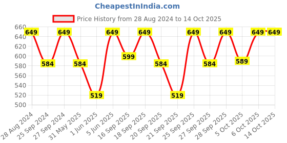 myntra.com H&M Green Linen-Blend Cushion Cover h&m Price History Graph from 28 Aug 2024 to 13 Oct 2025