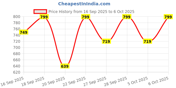 myntra.com H&M Green Patterned Bath Towel h&m Price History Graph from 16 Sep 2025 to 5 Oct 2025