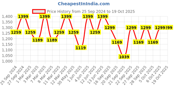 myntra.com H&M Green Patterned Cotton Fitted Sheet h&m Price History Graph from 25 Sep 2024 to 18 Oct 2025