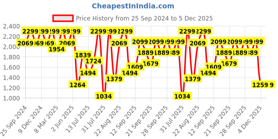 myntra.com H&M Green Pure Cotton Bath Mat h&m Price History Graph from 25 Sep 2024 to 4 Dec 2025