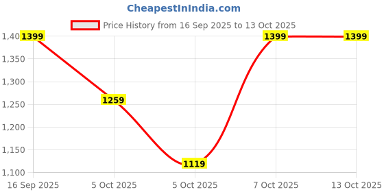 myntra.com H&M Green Round Cotton Tablecloth h&m Price History Graph from 16 Sep 2025 to 13 Oct 2025